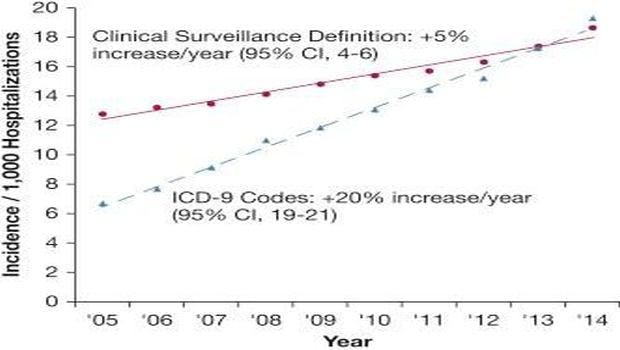 Septic Shock Surveillance Should be Based on Clinical Data, Not Billing Codes