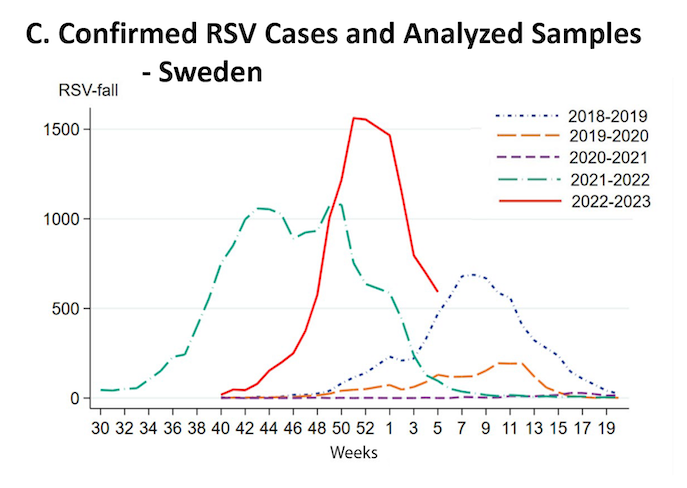 Figure IC: RSV cases per week Graph modified from The Public Health Agency of Sweden)