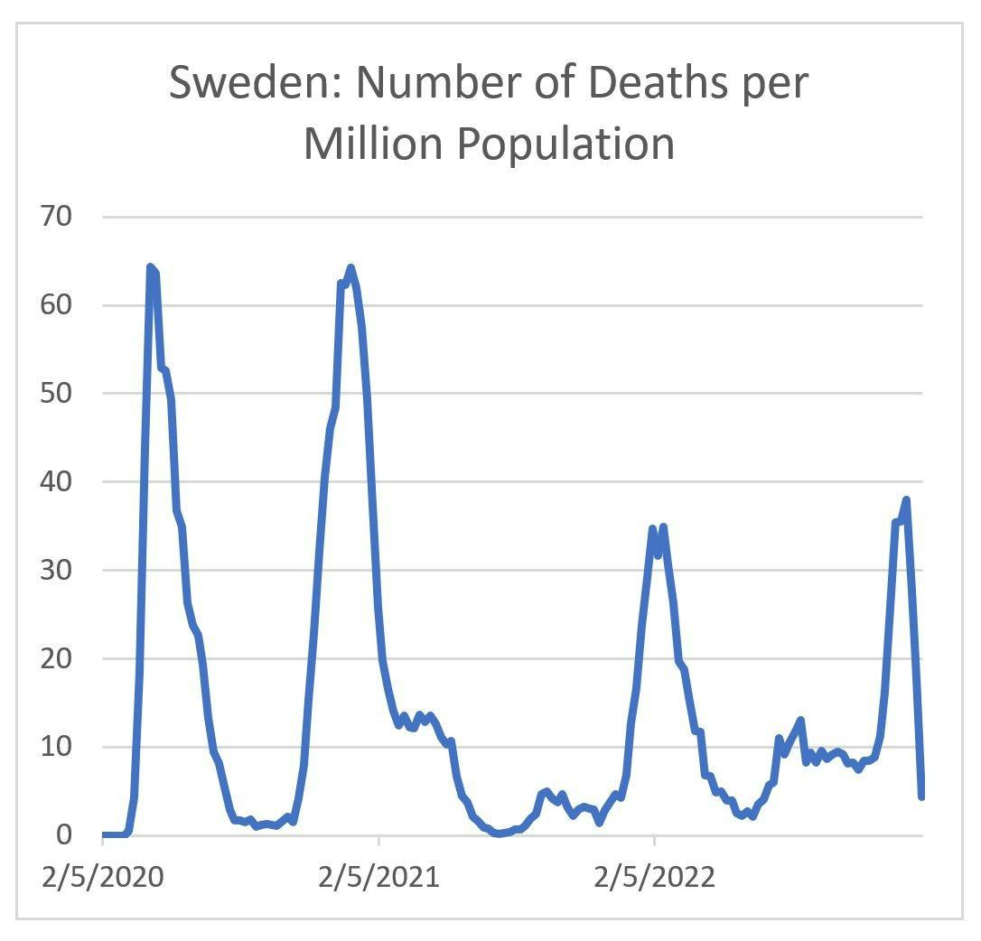 Sweden: Number of Deaths per Million Population