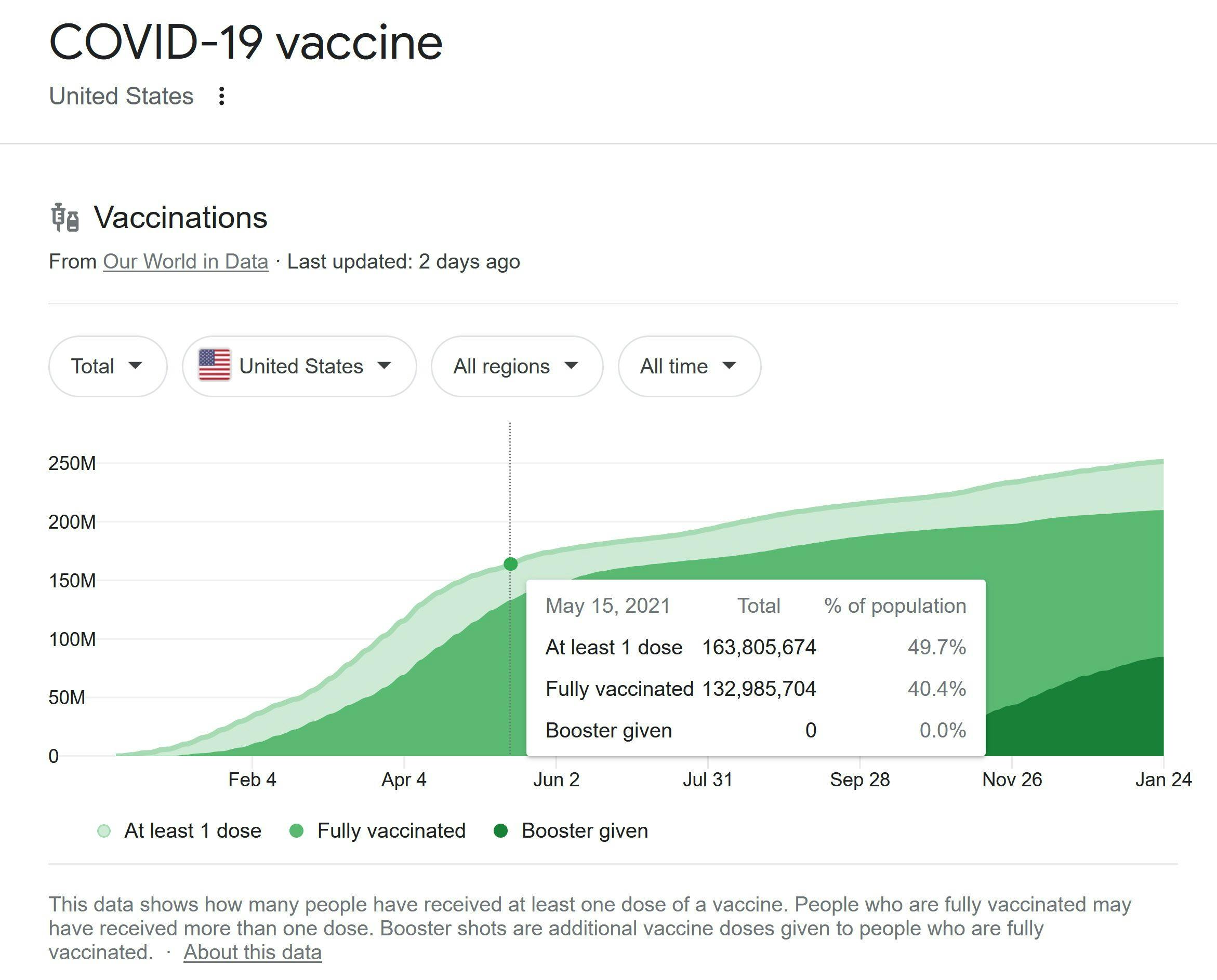 Source: Our World in Data. Accessed January 26, 2022. https://ourworldindata.org/covid-vaccinations?country=USA https://github.com/owid/covid-19-data/blob/master/public/data/vaccinations/vaccinations.csv